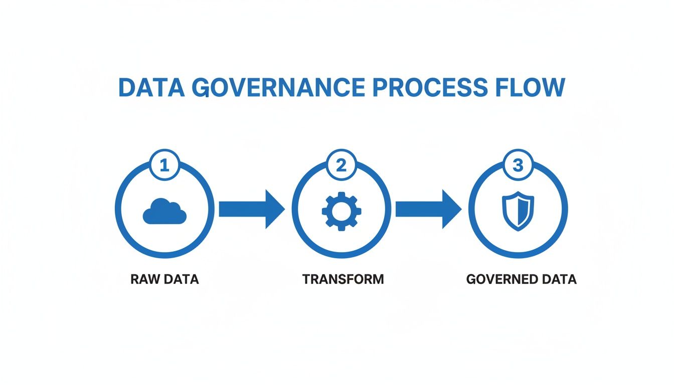 Data governance process flow showing raw data transforming into governed data with icons.