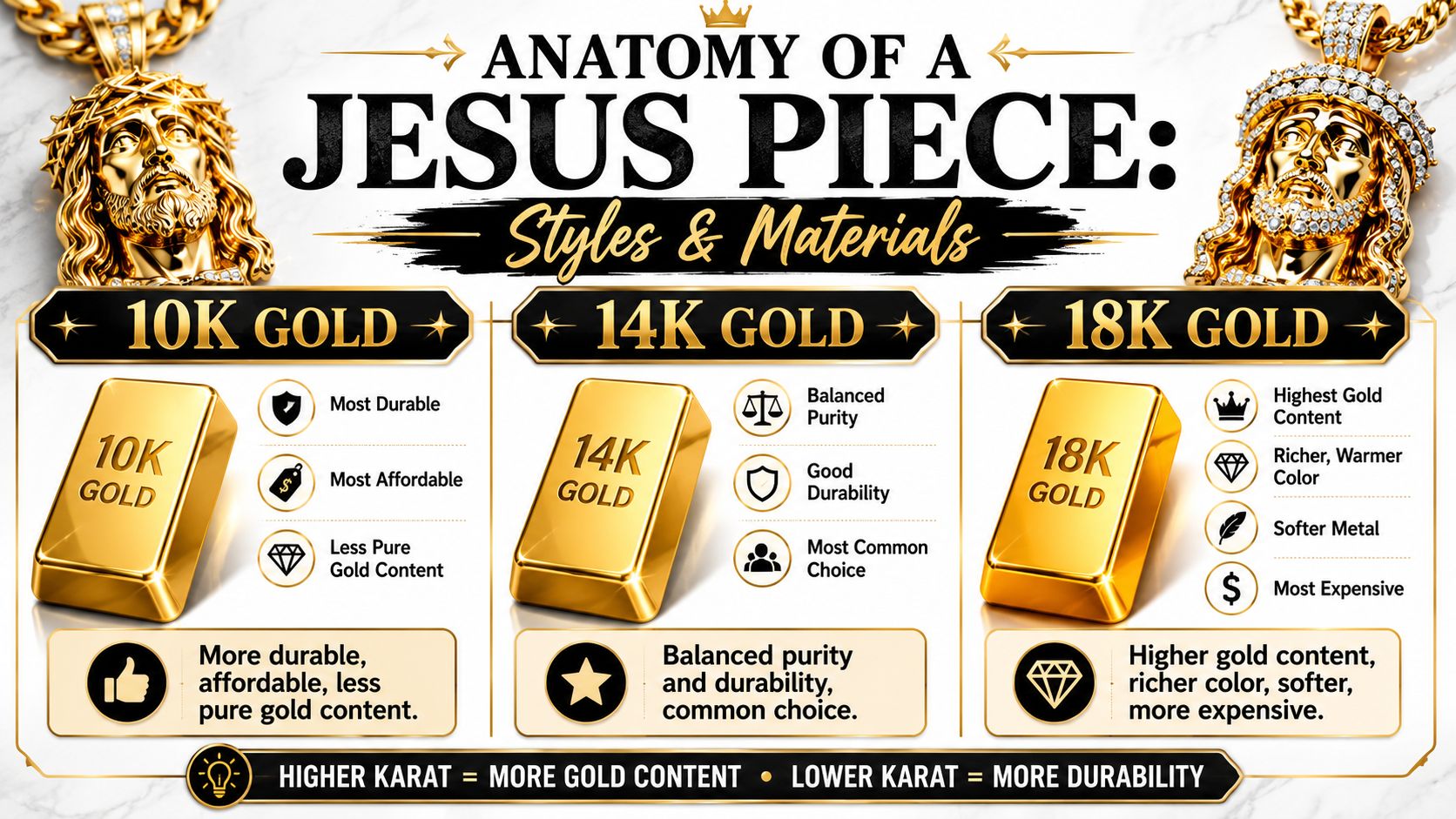 An infographic comparing 10K, 14K, and 18K gold characteristics for jewelry like a diamond Jesus piece.
