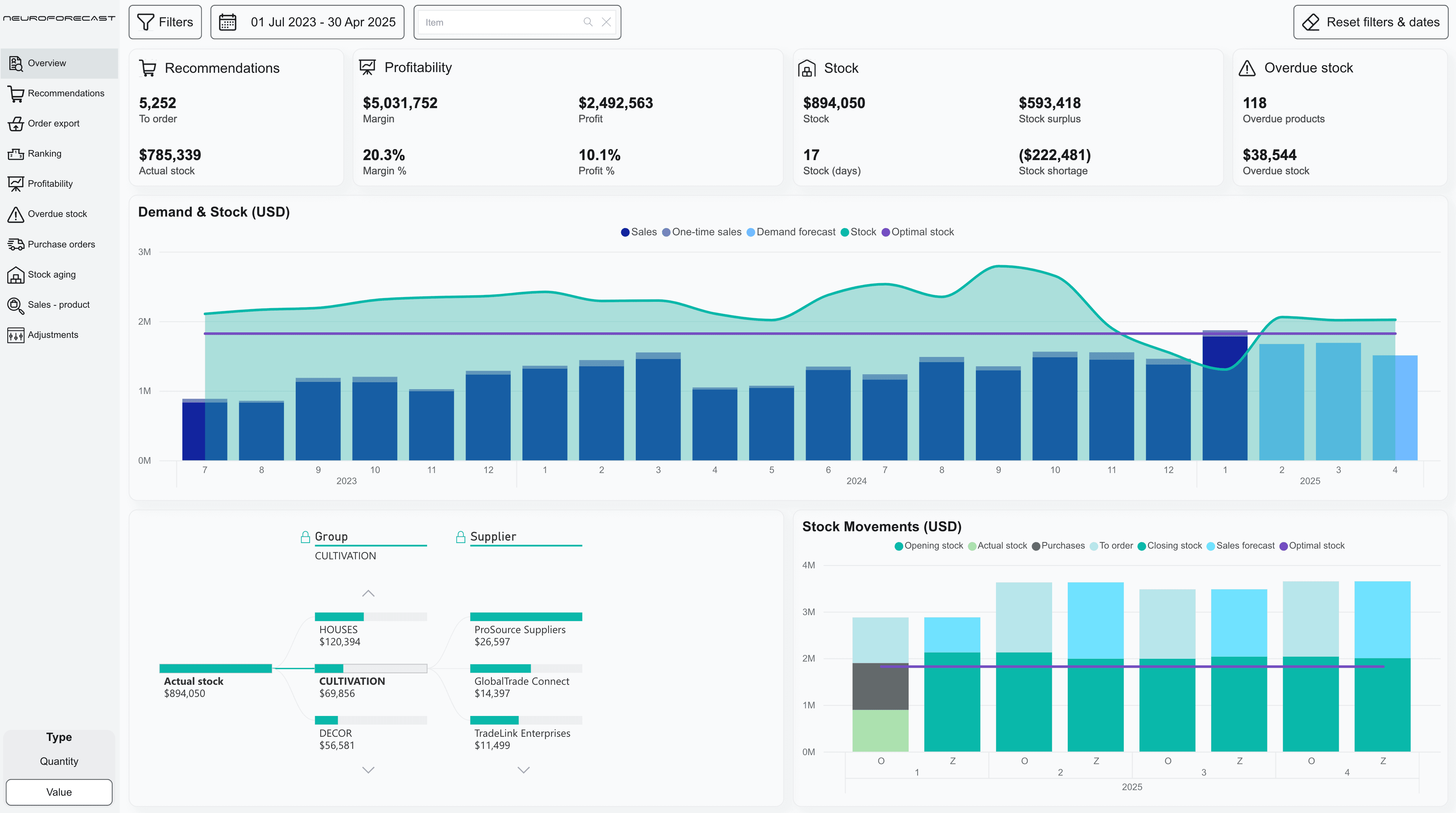 Dashboard showing Neuroforecast inventory optimization