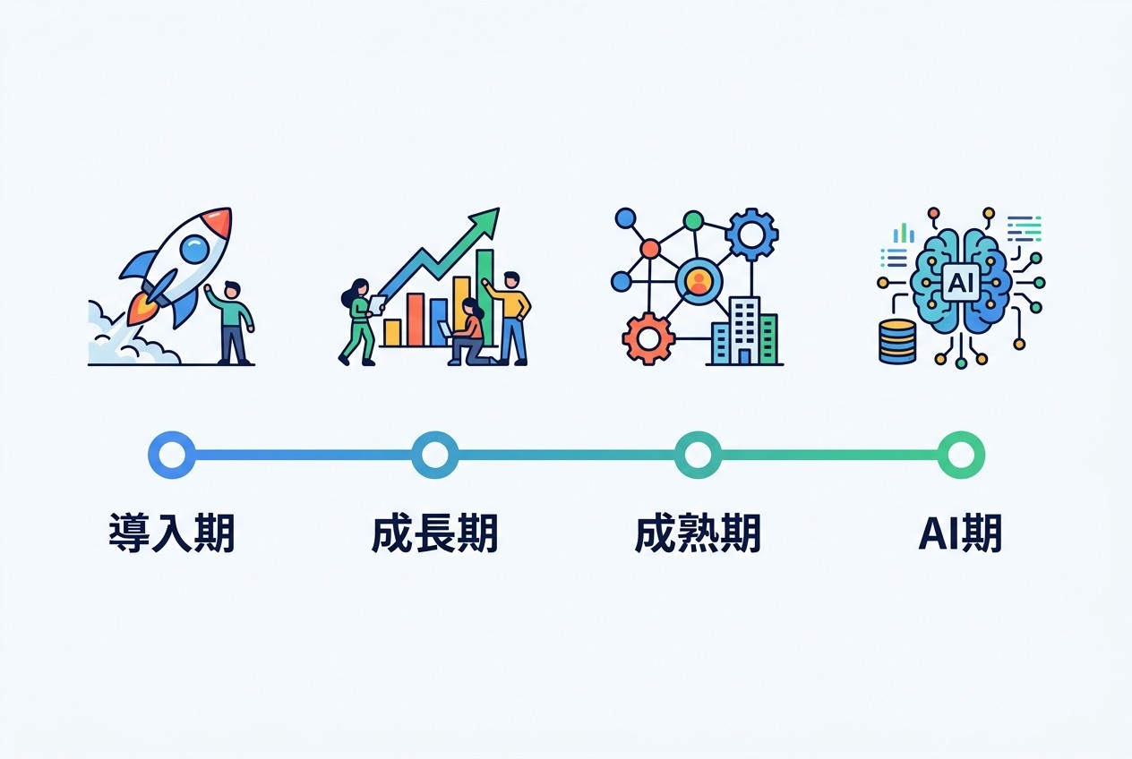 リテールメディア市場の発展は4段階に分かれ、現在は成長期から成熟期への移行期。2026年以降はAI による完全自動化が主流となる見込み。