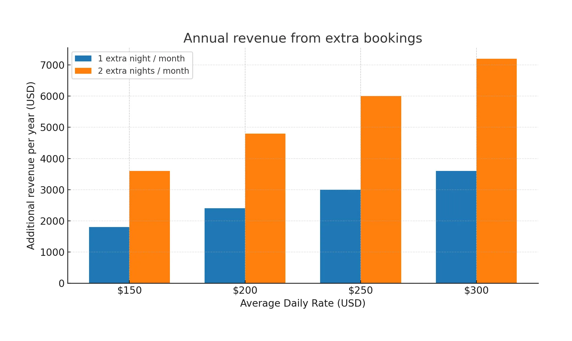 graph showing how much you can earn after investing in good photography for your real estate