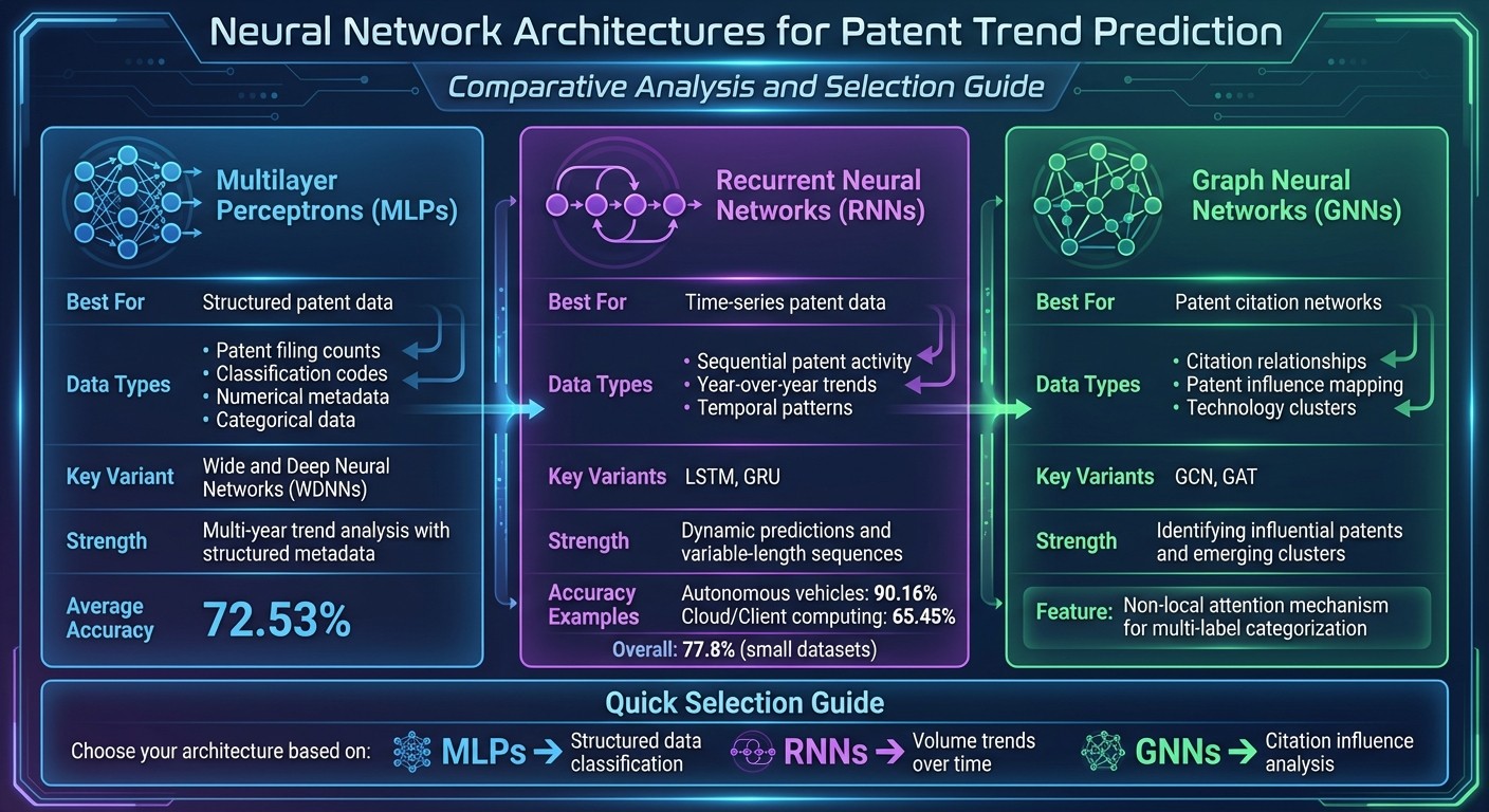 Neural Network Architectures for Patent Trend Prediction Comparison