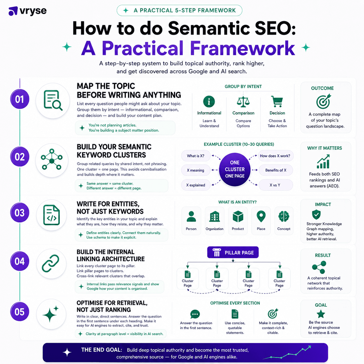 How to do Semantic SEO: A Practical Framework