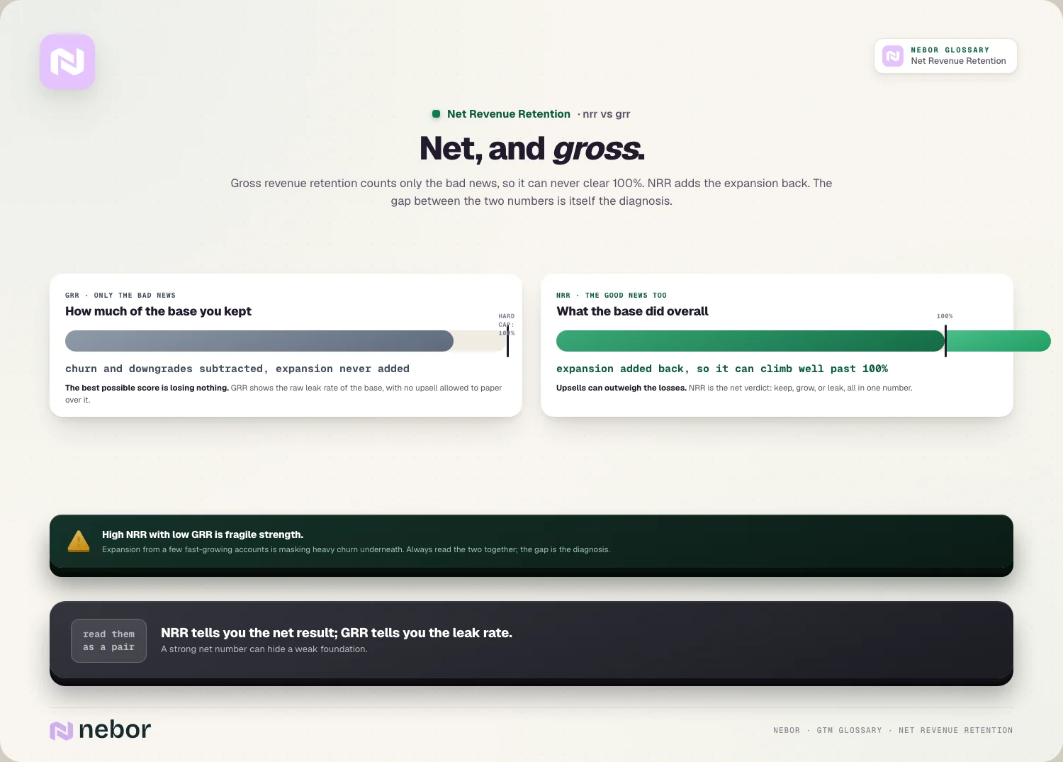 Net, and gross: GRR caps at 100, NRR climbs past it, and the gap between them is the diagnosis