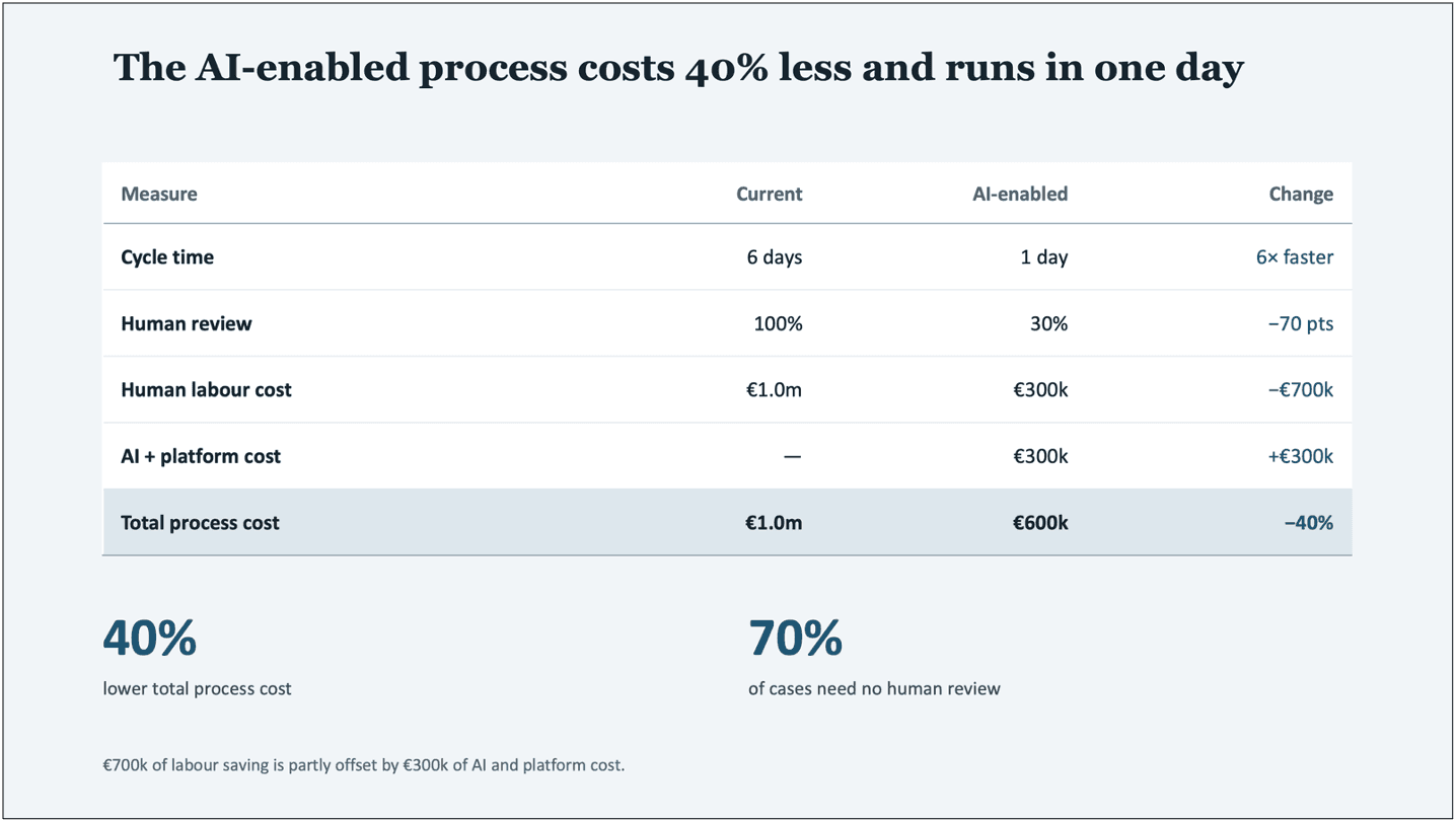 AI-enabled credit process chart