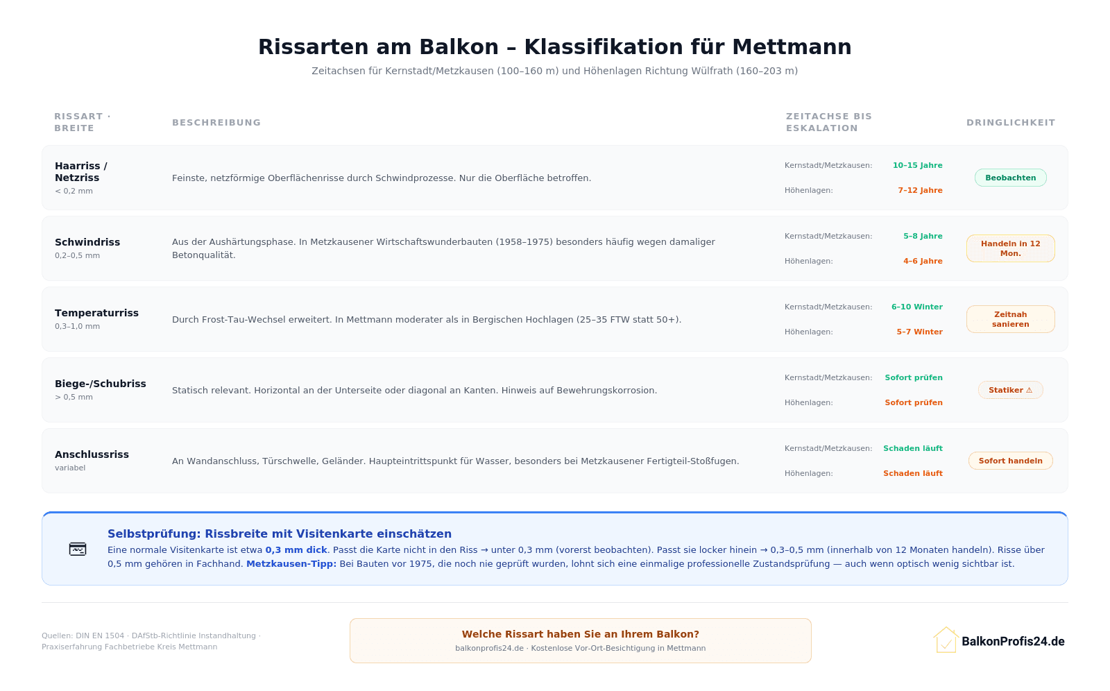 Infografik: Fünf Rissarten an Balkonen klassifiziert für Mettmann – Haarriss (10–15 vs. 7–12 Jahre), Schwindriss (5–8 vs. 4–6 Jahre, besonders häufig in Metzkausener Wirtschaftswunderbauten 1958–1975), Temperaturriss (6–10 vs. 5–7 Winter), Biege-/Schubriss (sofort Statiker) und Anschlussriss. Selbstprüfung mit Visitenkarte und Metzkausen-Tipp.