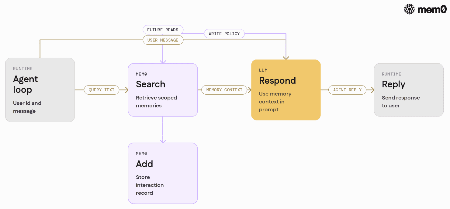 Visualizes how Mem0 fits into a single agent step with parallel read and write paths around the LLM call, grounding the Python example.