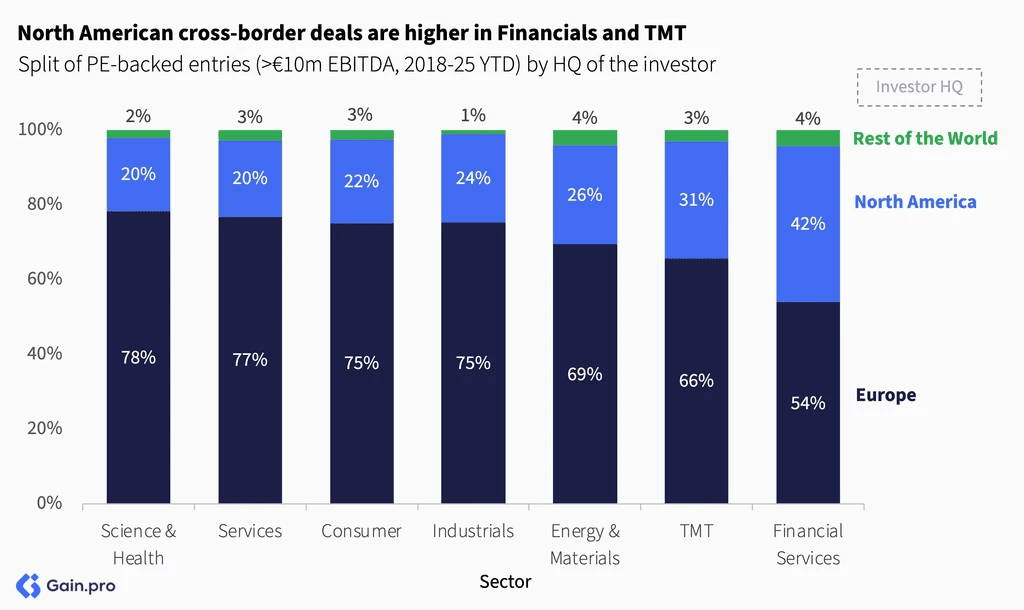 Two pie charts compare US investor dominance. Left chart: 85% US, 8% Europe, 4% Canada by EV managed. Right chart: 79% US, 11% Europe, 6% Canada by count.