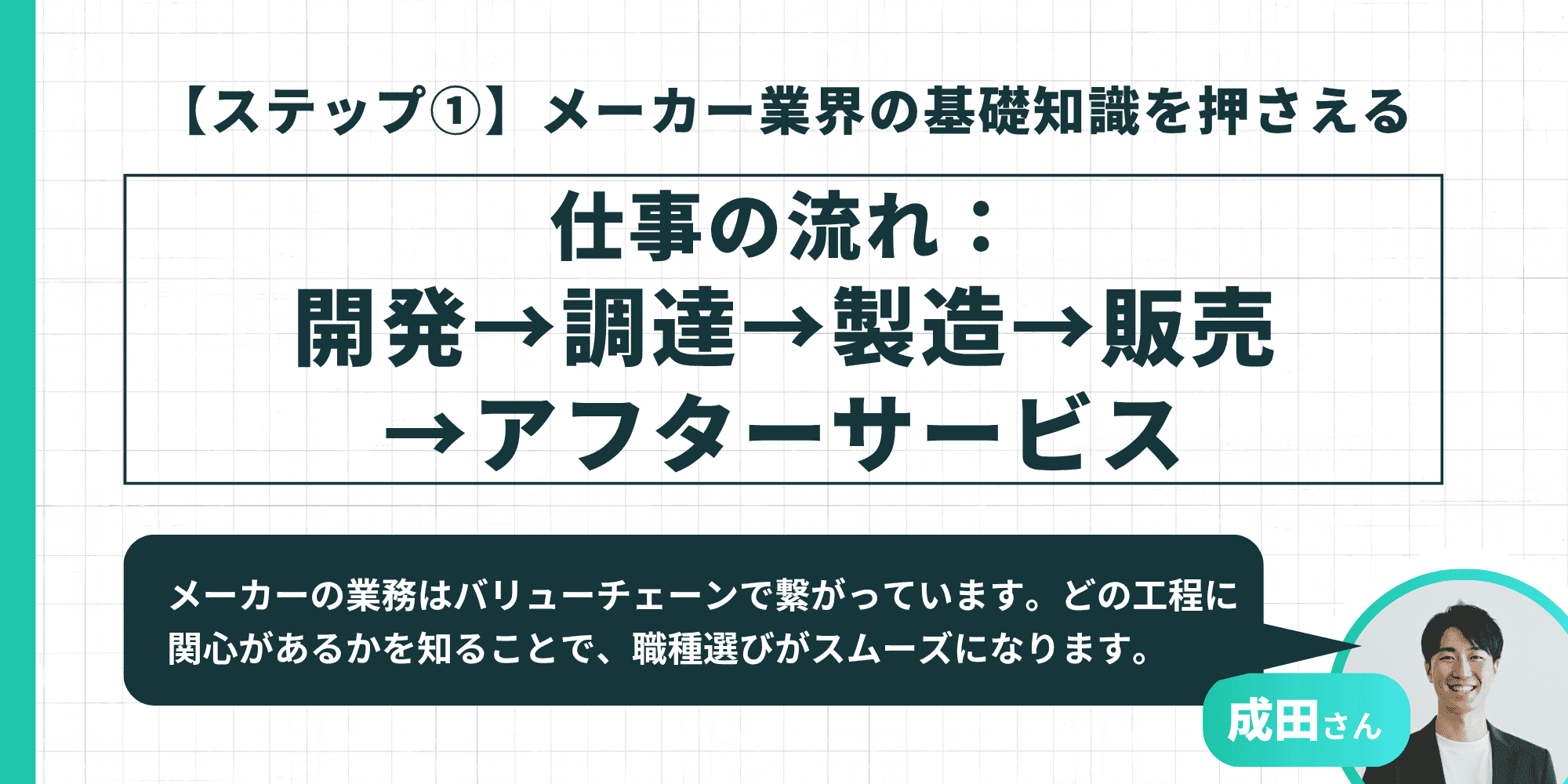 メーカーの仕事の流れ（開発→調達→製造→販売→アフターサービス）を示すインフォグラフィック