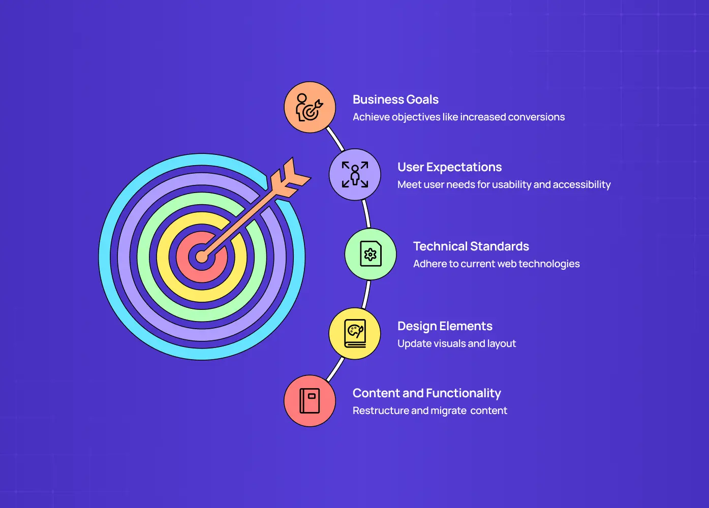 Diagram showing five website redesign considerations: business goals, user expectations, technical standards, design elements, and content and functionality.