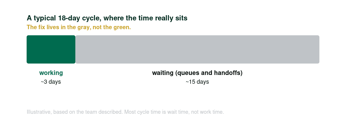 A stacked bar showing a typical 18-day cycle is about 3 days of work and 15 days of waiting in queues and handoffs.