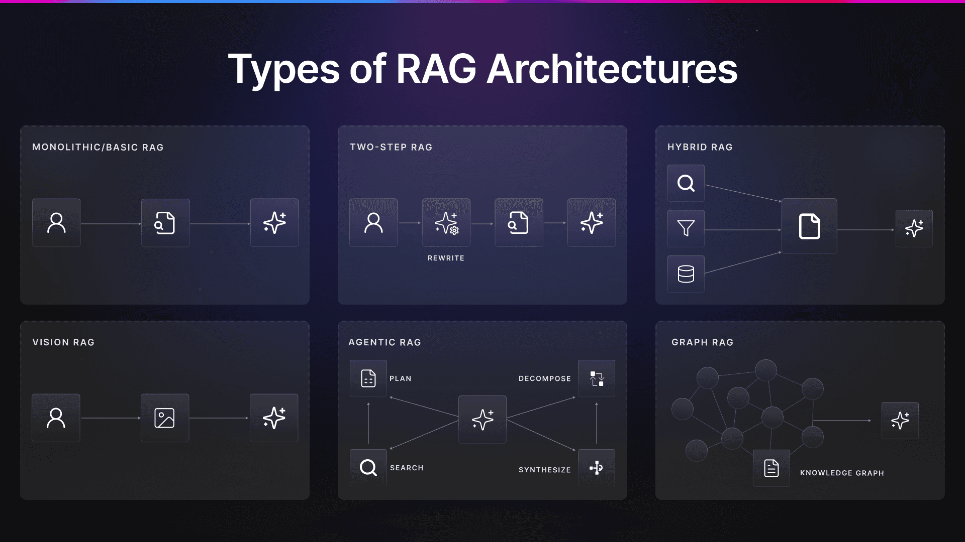 Types of RAG Architecture