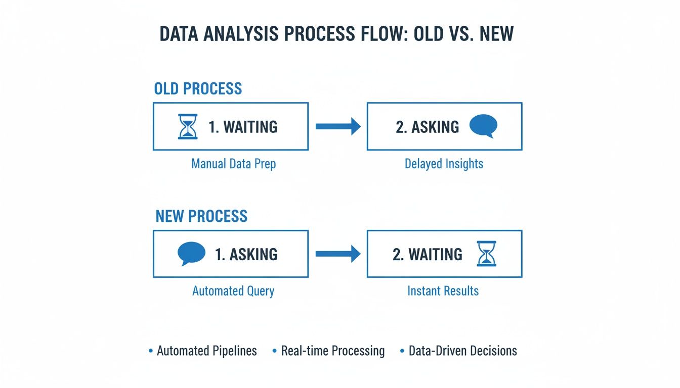 Comparison of old manual data analysis process to a new, automated, faster approach.