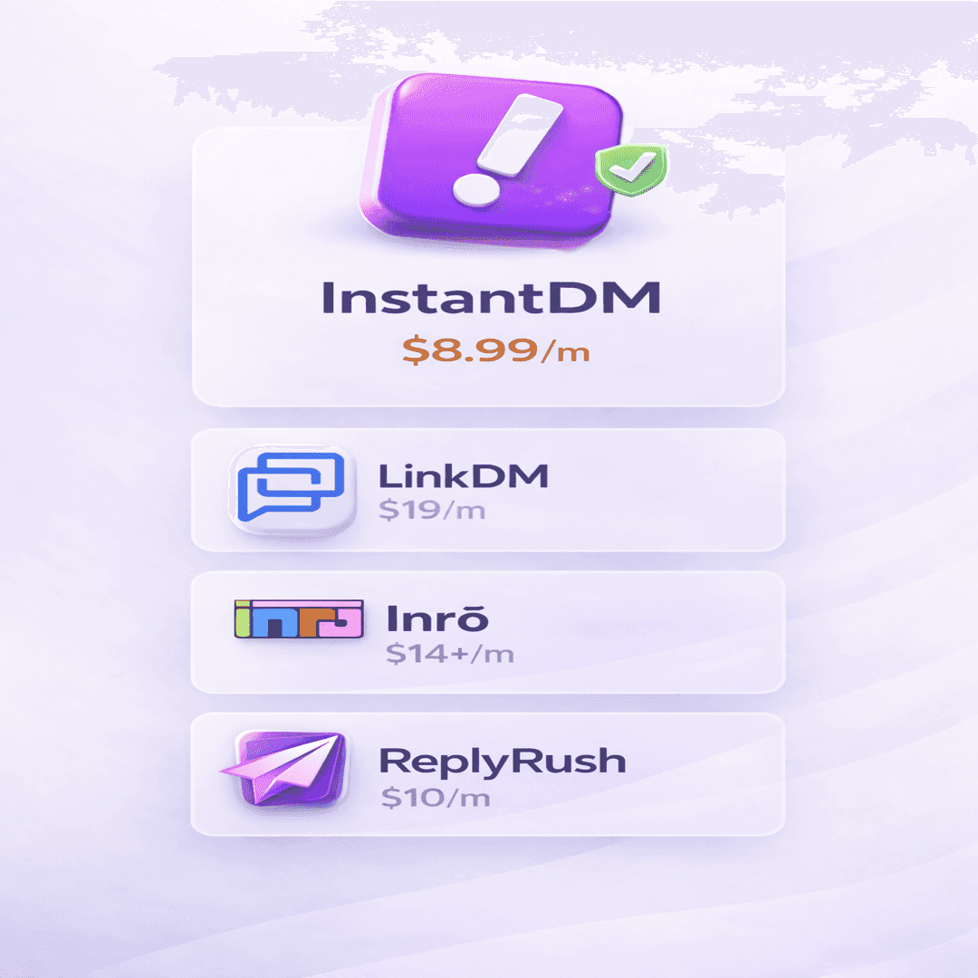 “Graphic comparing social media DM automation tools, highlighting InstantDM at $8.99 per month as the cheapest option, with other options listed below: LinkDM at $19 per month, Inrō at $14+ per month, and ReplyRush at $10 per month, displayed with icons on a soft purple background.”