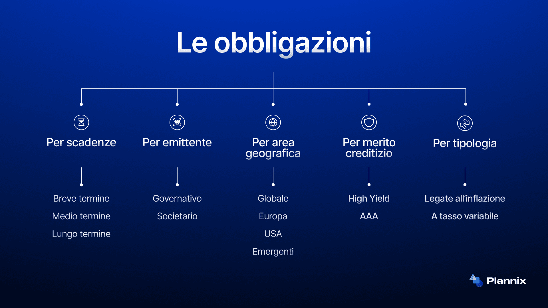 classificazione delle obbligazioni