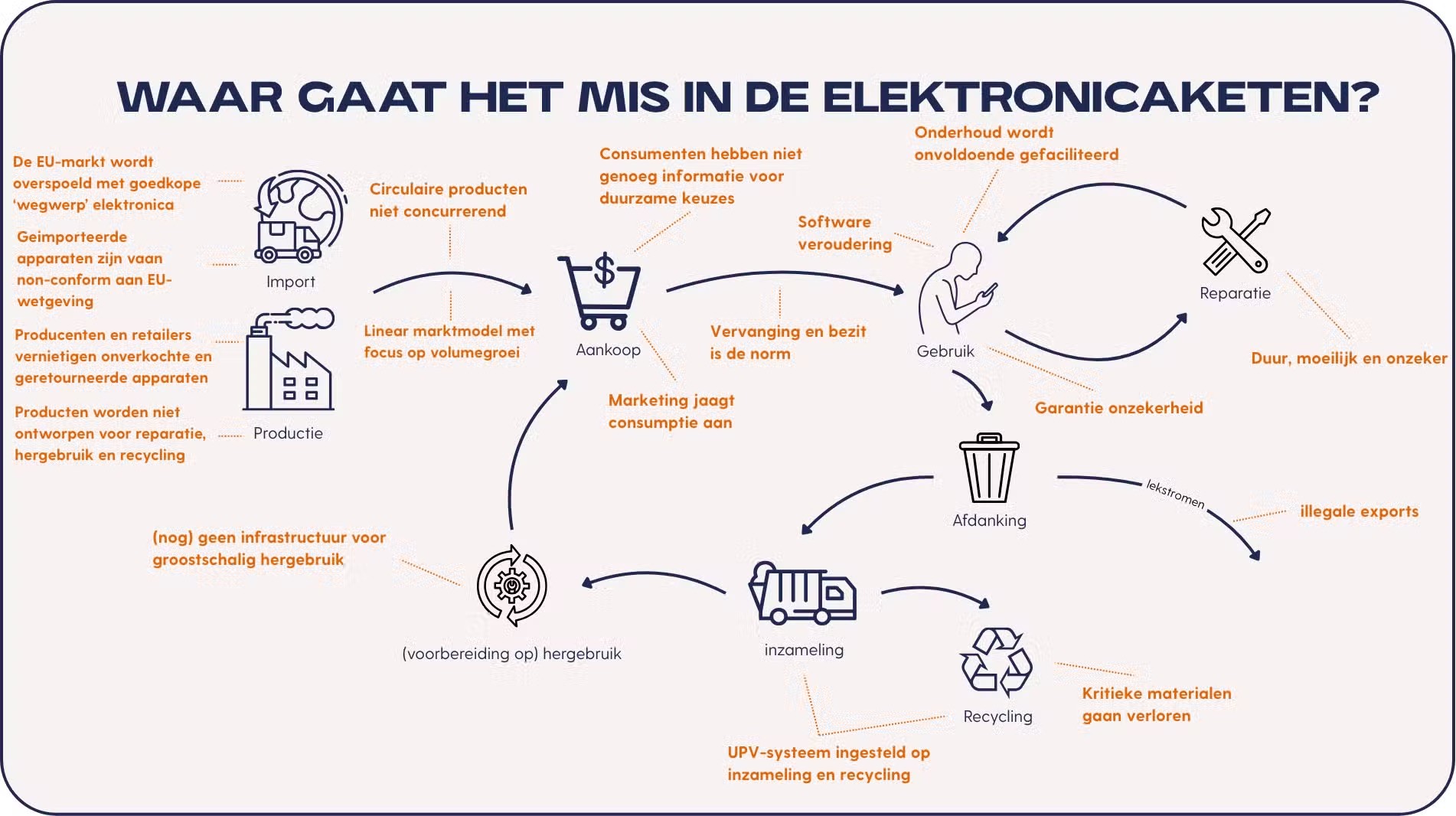 Diagram: Waar gaat het mis in de elektronicaketen?