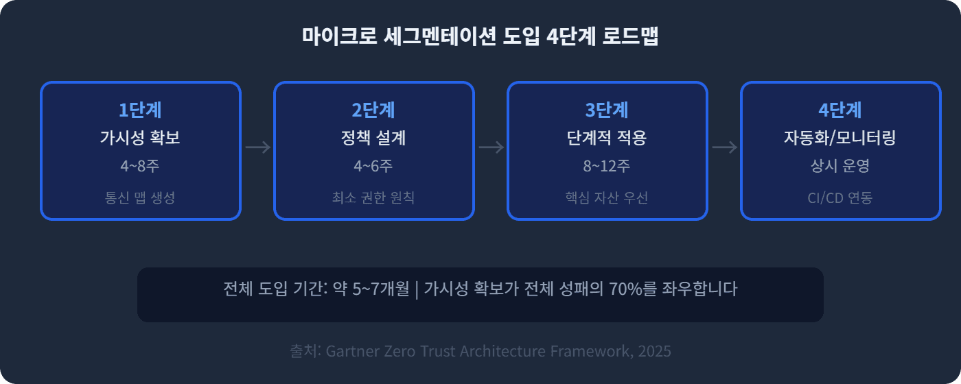 마이크로 세그멘테이션 도입 4단계 로드맵