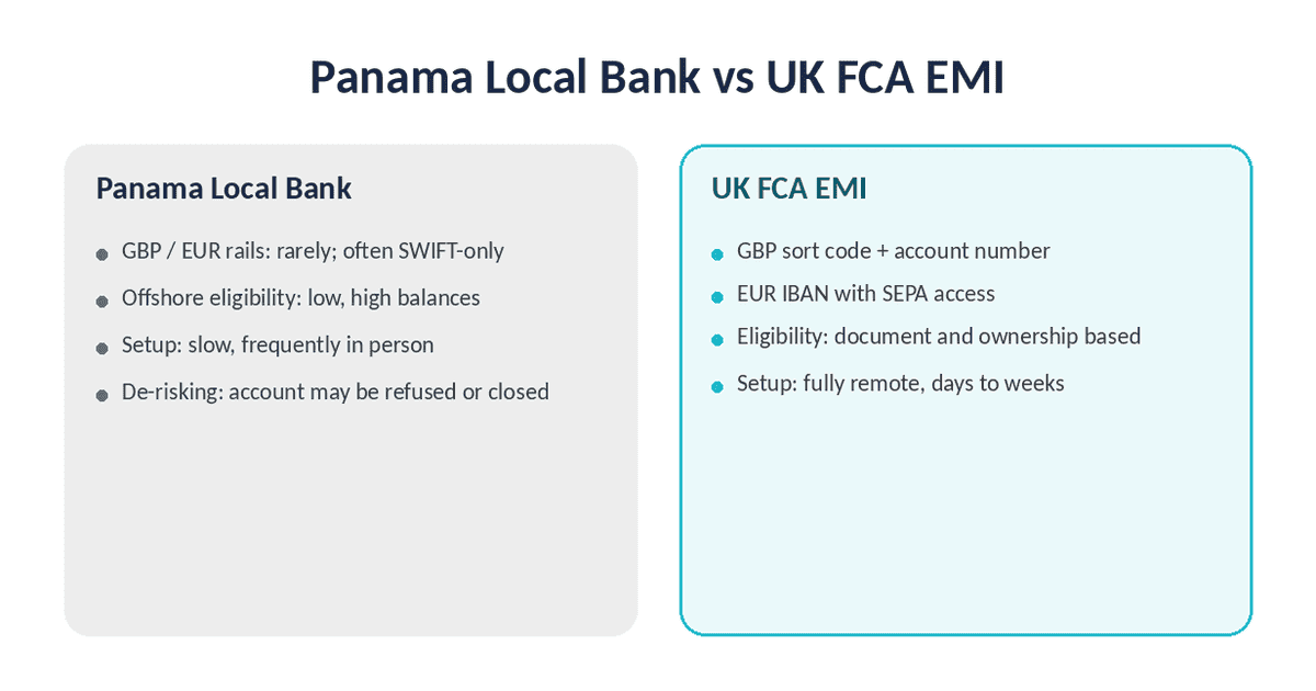 Panama Local Bank vs UK FCA EMI