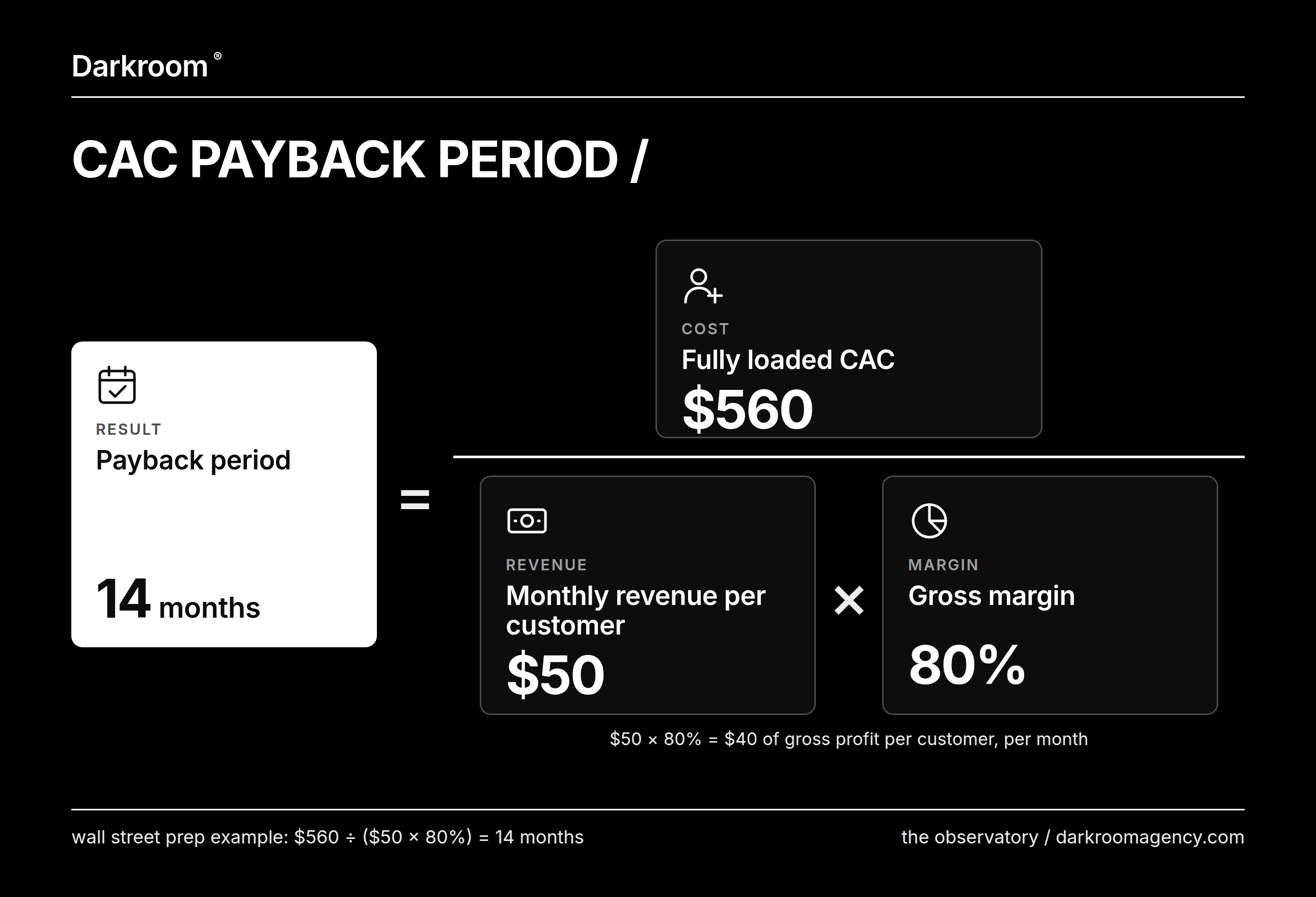 cac payback period Formula: CAC payback period = fully loaded CAC ÷ (monthly revenue × gross margin). Example: $560 ÷ ($50 × 80%) = 14 months.