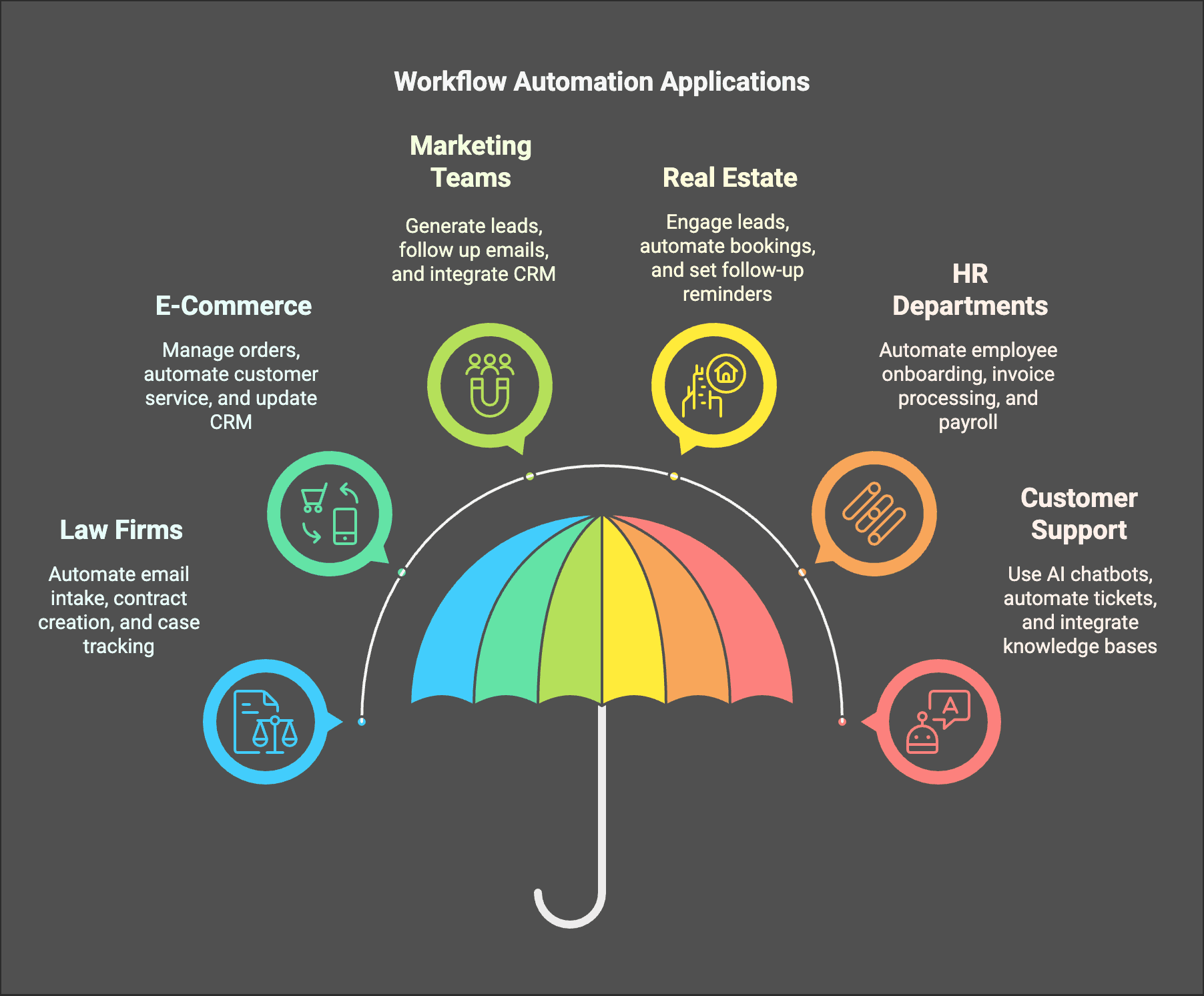 What type of companies does workflow automation most benefit