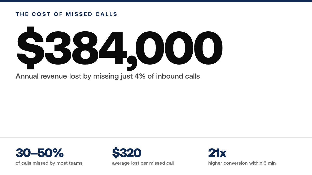 Build a Real Estate Inbound Call System: ROI Guide (2026) — metric-panel