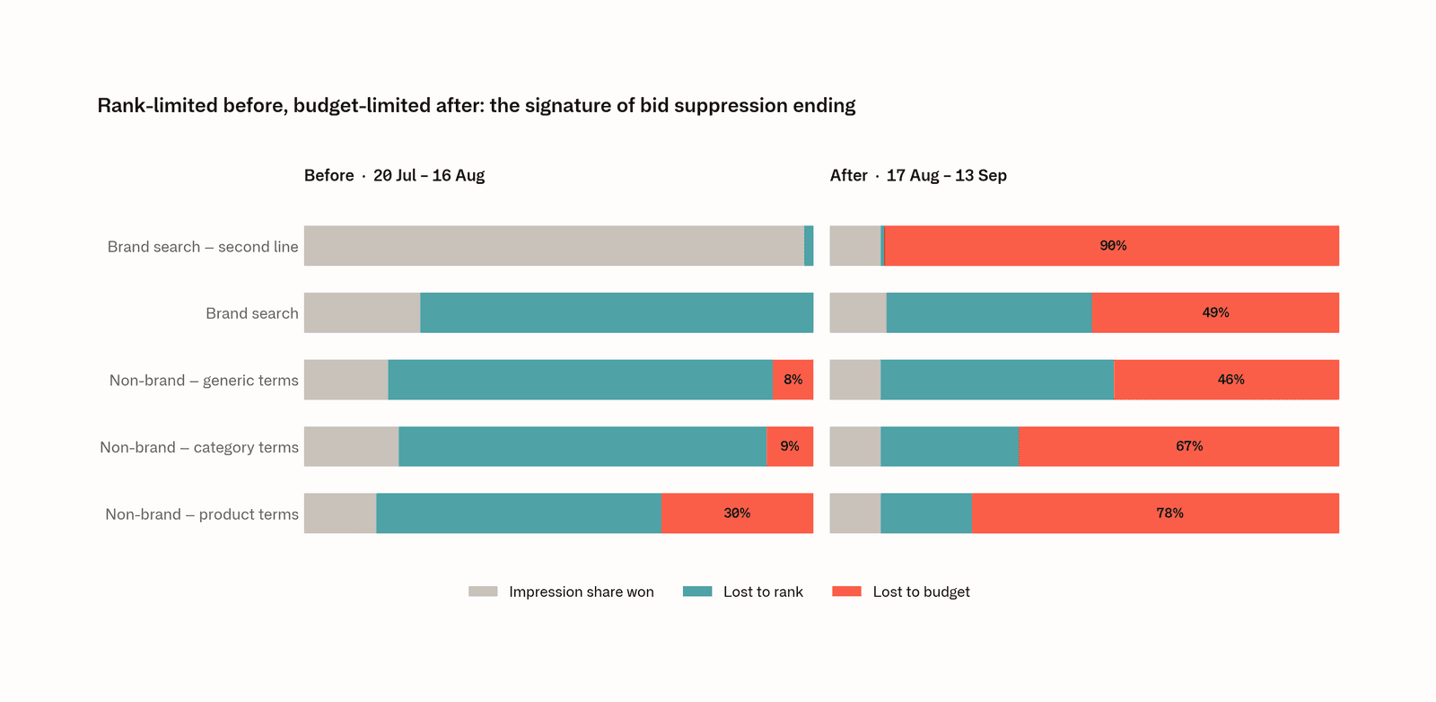 Two stacked bar charts comparing how five search campaigns lost impression share before and after 17 August 2026. Before the change, most lost impression share to rank — between 56% and 77% — and little or nothing to budget. After the change the pattern reverses: impression share lost to rank falls sharply while impression share lost to budget rises to between 46% and 90%. One brand campaign moves from winning 98% of impression share to winning 10%, losing 90% of it to budget.