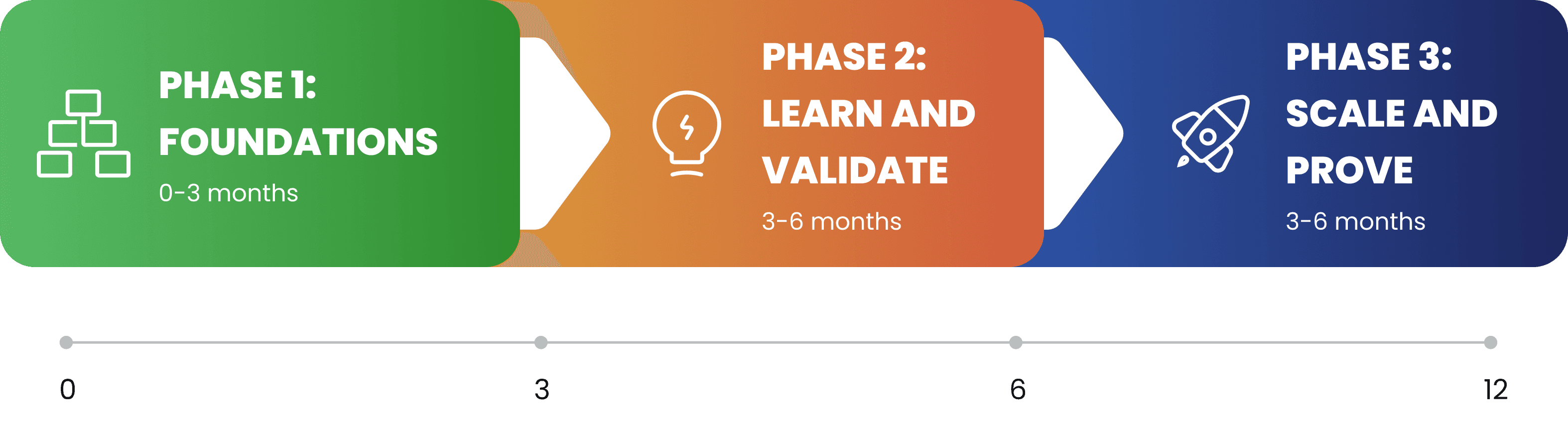 visual representation of the three fa