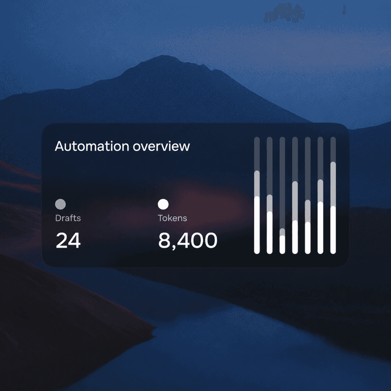 Dashboard card showing content output metrics: 24 drafts and 8,400 words, displayed with a bar chart on a dark UI.