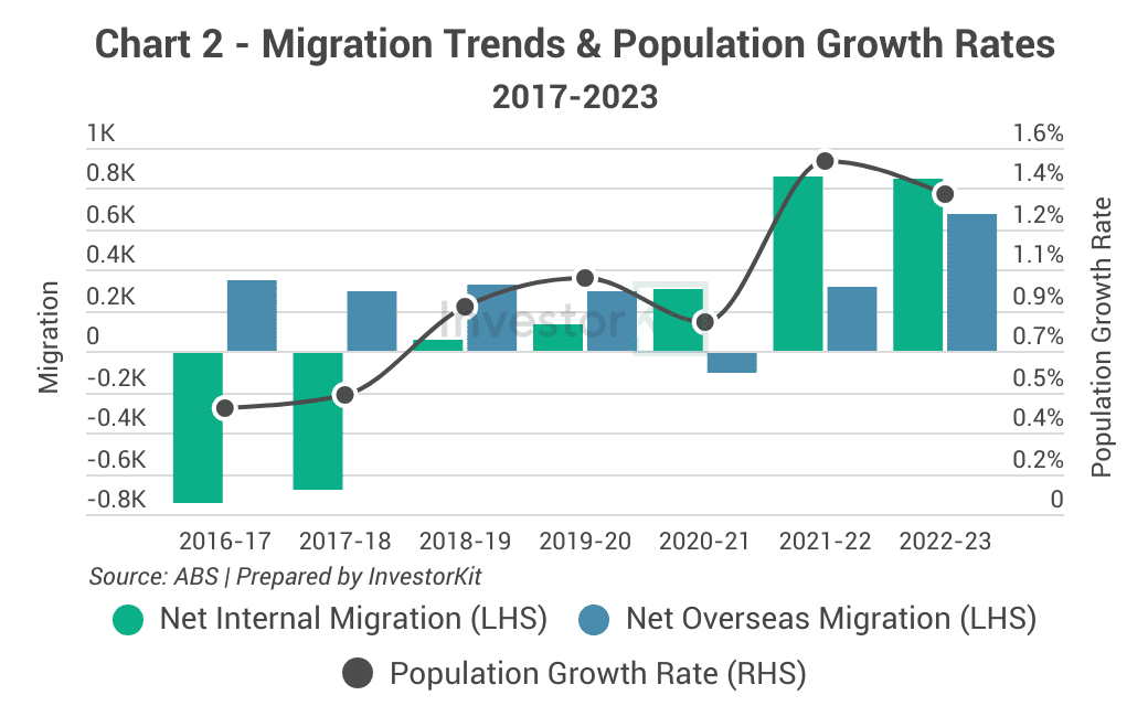 Wagga Wagga Migration Trends & Population Growth Rates