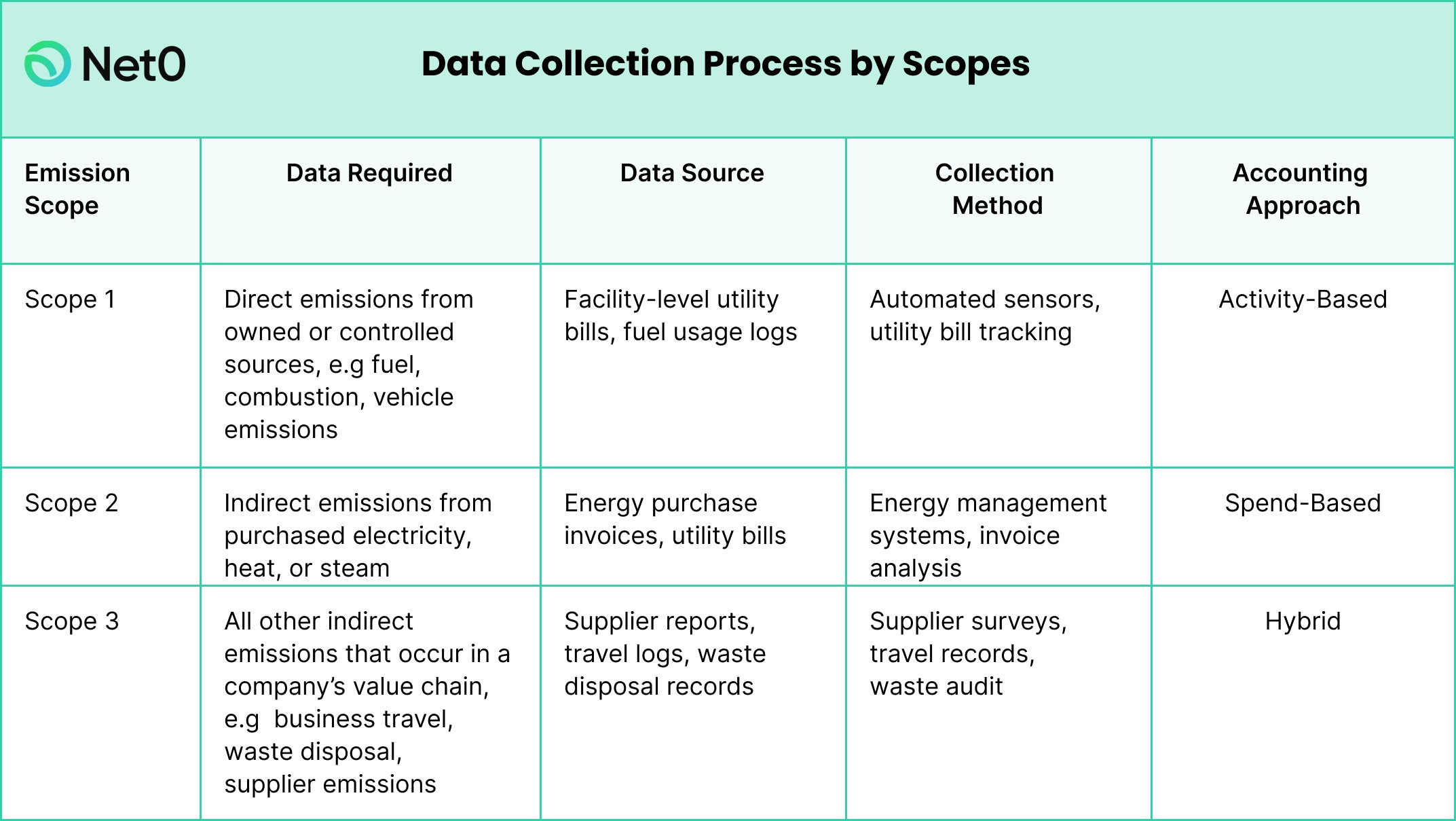 carbon data collection by scopes in a chart from net0