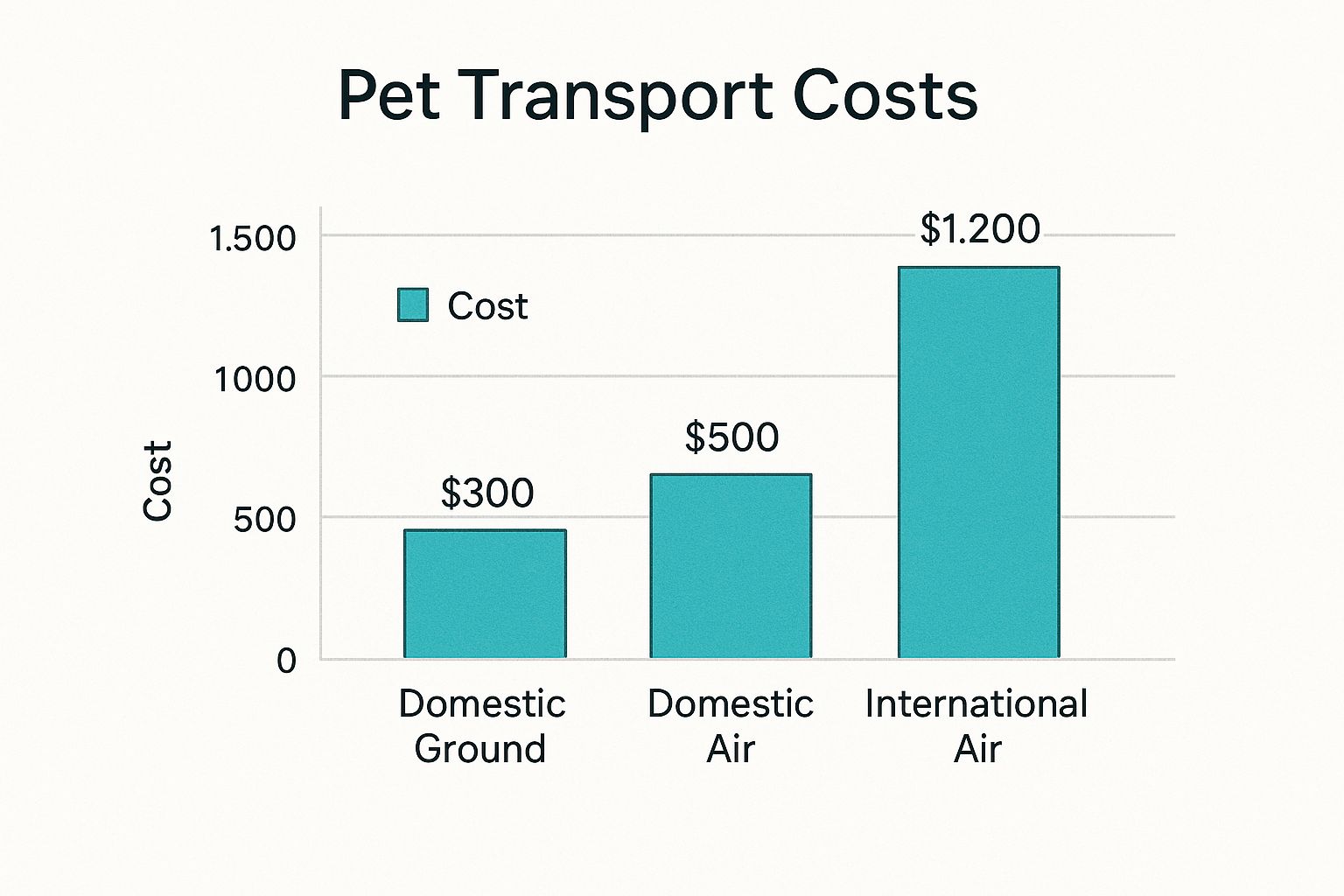 Infographic comparing average pet transport costs for domestic ground, domestic air, and international air travel.