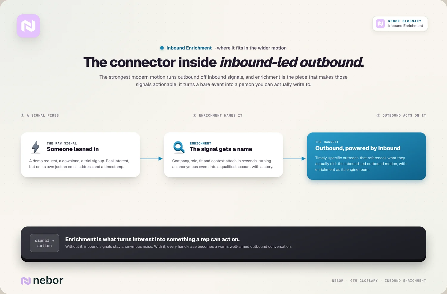 Voedt inbound-led outbound: ruw signaal → signaal met naam → warme outreach