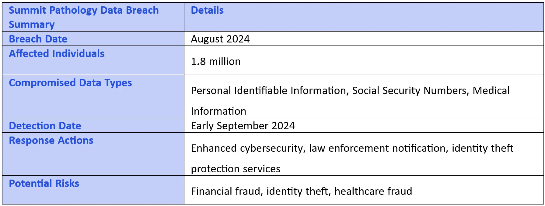 Summit Pathology Faces Data Breach, Impacting 1.8 Million Patients