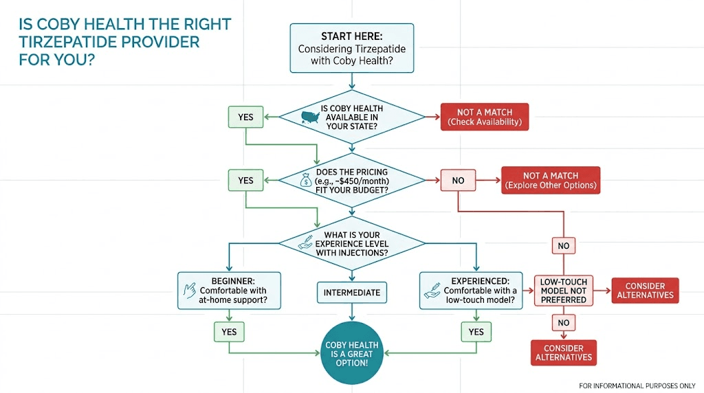 Decision guide for choosing Coby Health tirzepatide based on your needs