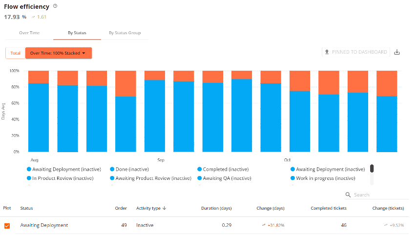Plandek example graphic – Flow Efficiency analytics to identify and remove friction from the delivery process