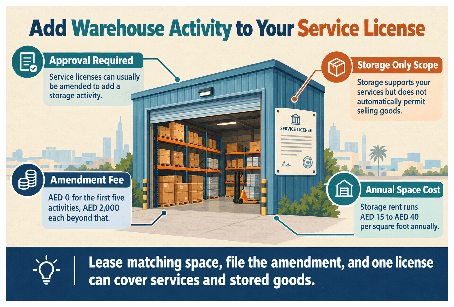 Infographic: Can You Add a Warehouse Activity to a Service License in Dubai South