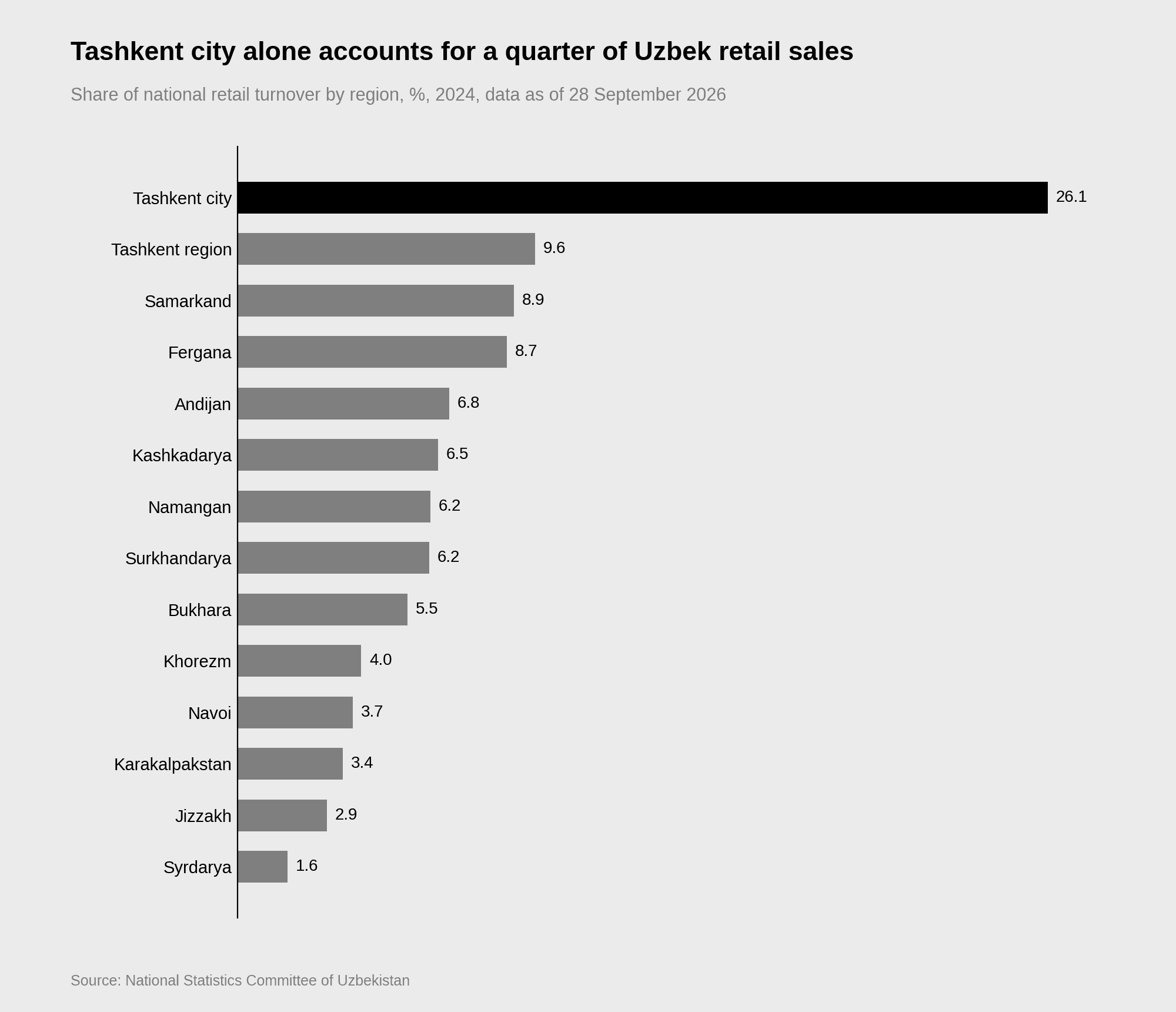 Horizontal bar chart of each Uzbek region's share of national retail turnover in 2024, led by Tashkent city at 26.1% and ending with Syrdarya at 1.6%