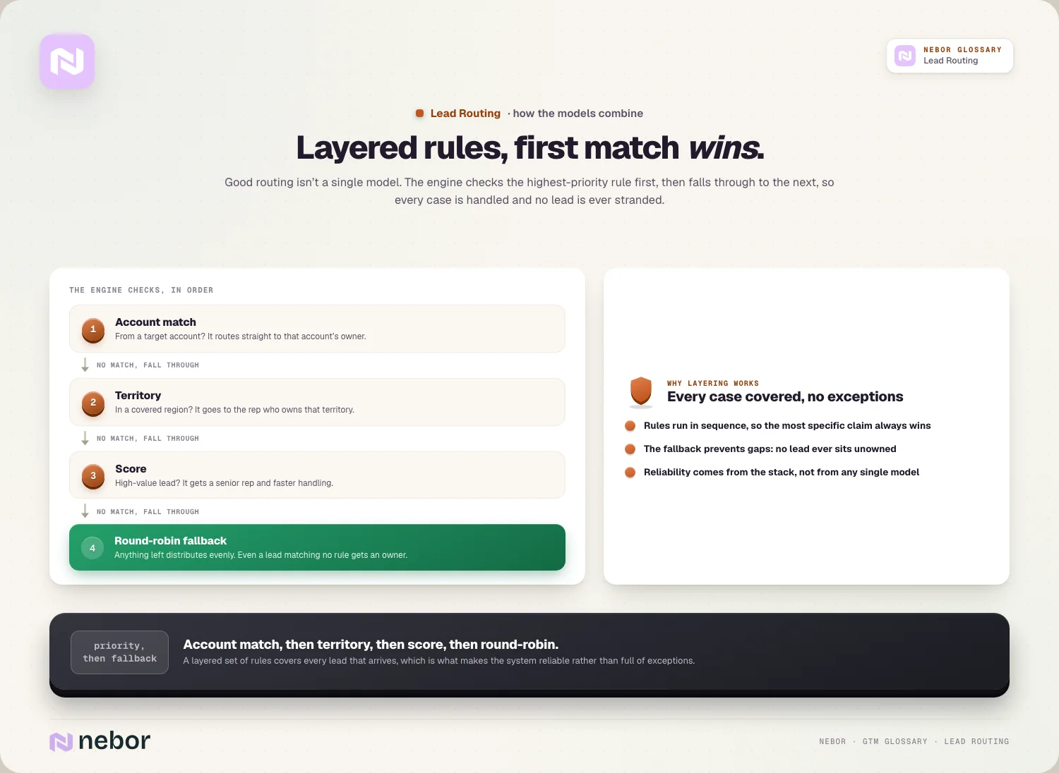 Layered rules: account match → territory → score → round-robin fallback, first match wins