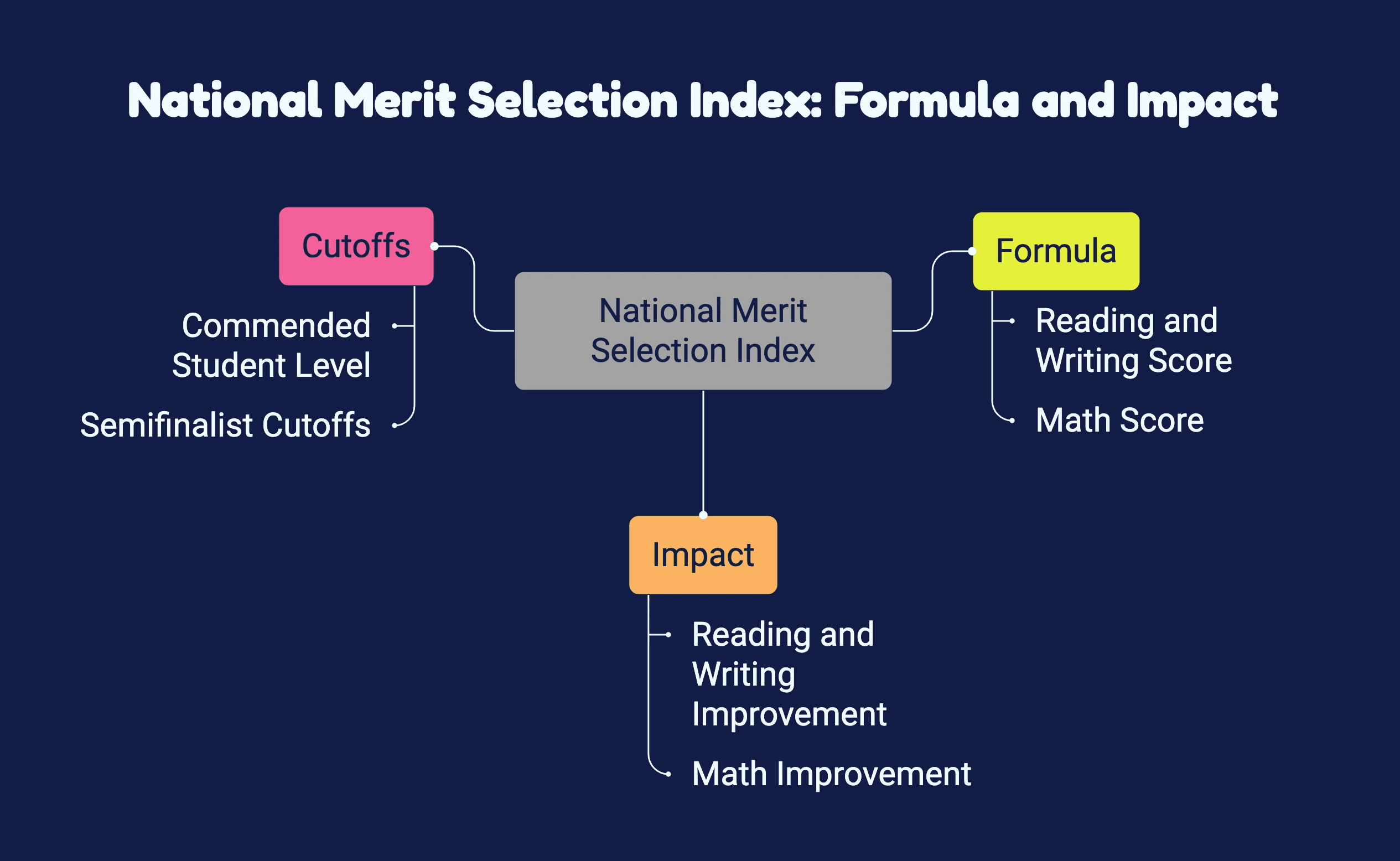 Diagram showing national mark's selection index formulas and their effects on agricultural breeding outcomes.