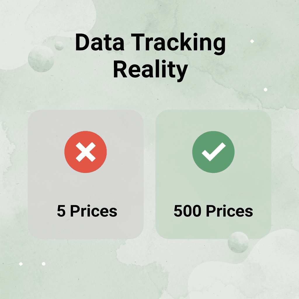 Before and after showing manual tracking at 5 prices versus scaled tracking at 500 prices