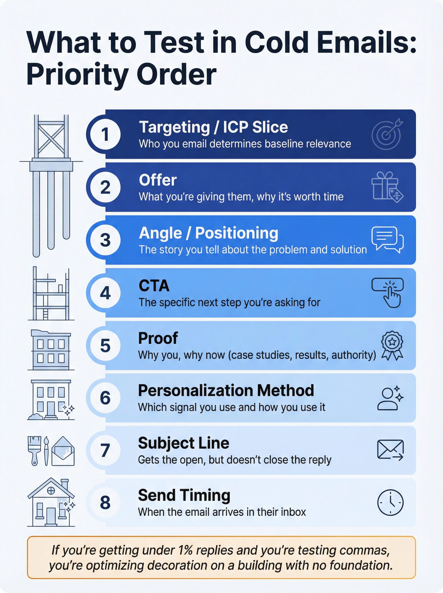 Cold email A/B testing priority hierarchy showing 8 variables ranked from most to least impactful, with targeting at top and timing at bottom