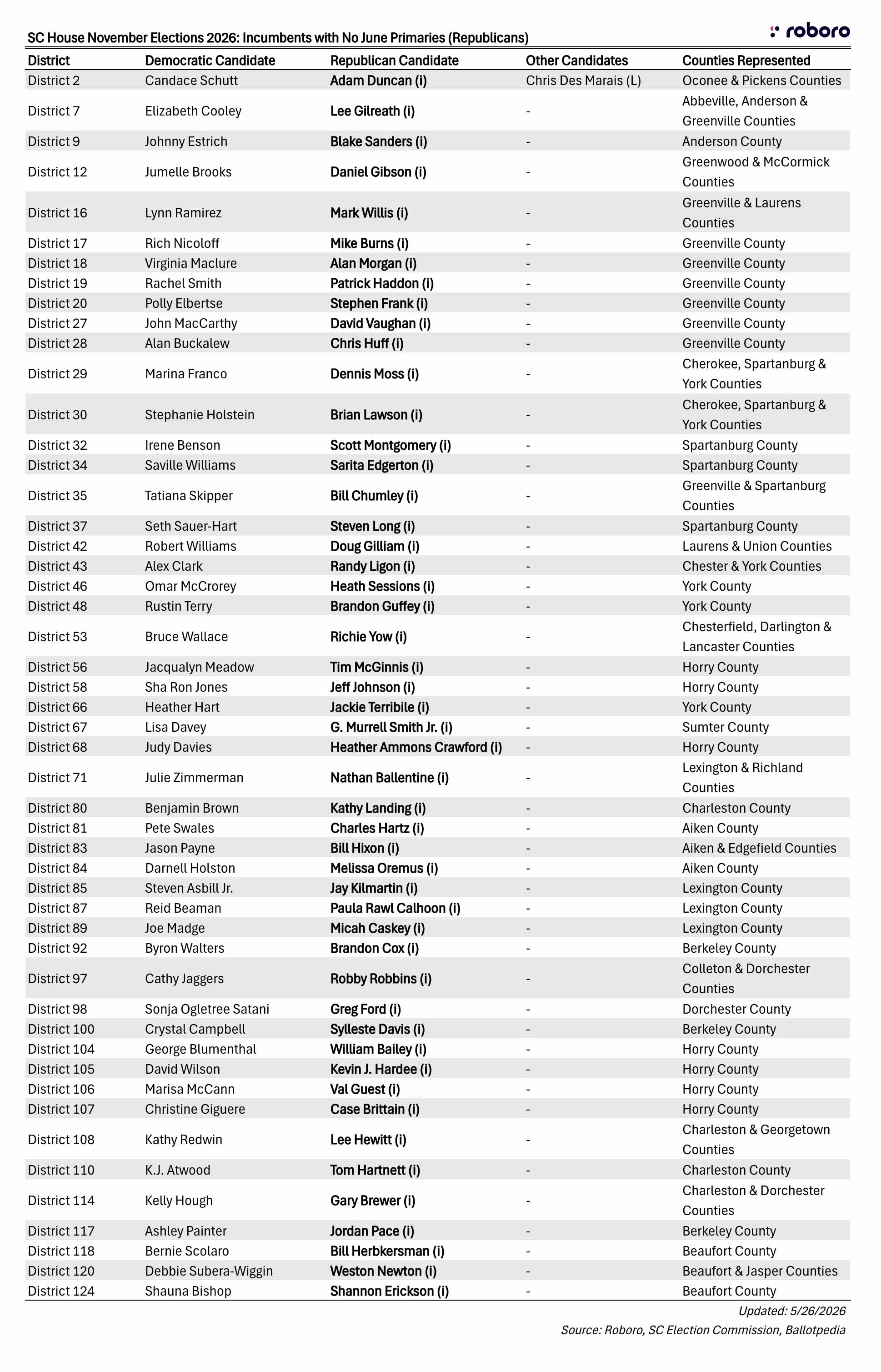 incumbents with no June primaries