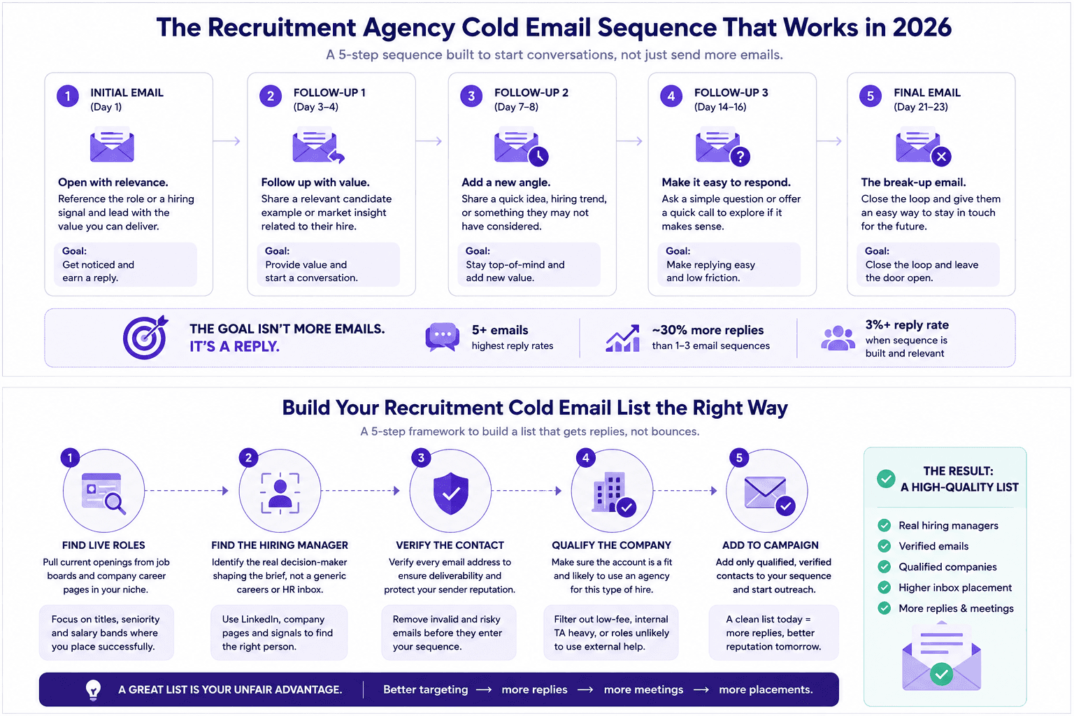 Recruitment agency cold email sequence infographic showing five outreach steps and a framework for building a quality email list.