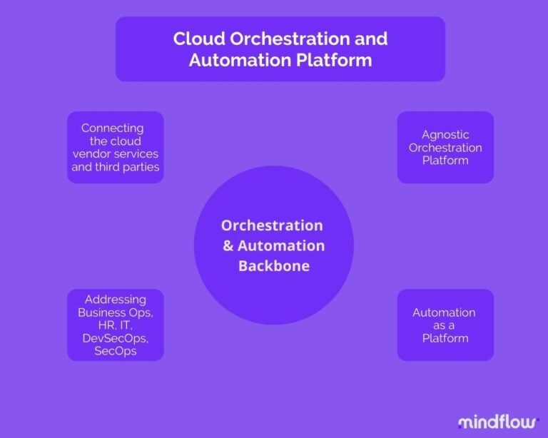 Cloud SIEM Cloud O&A is the way