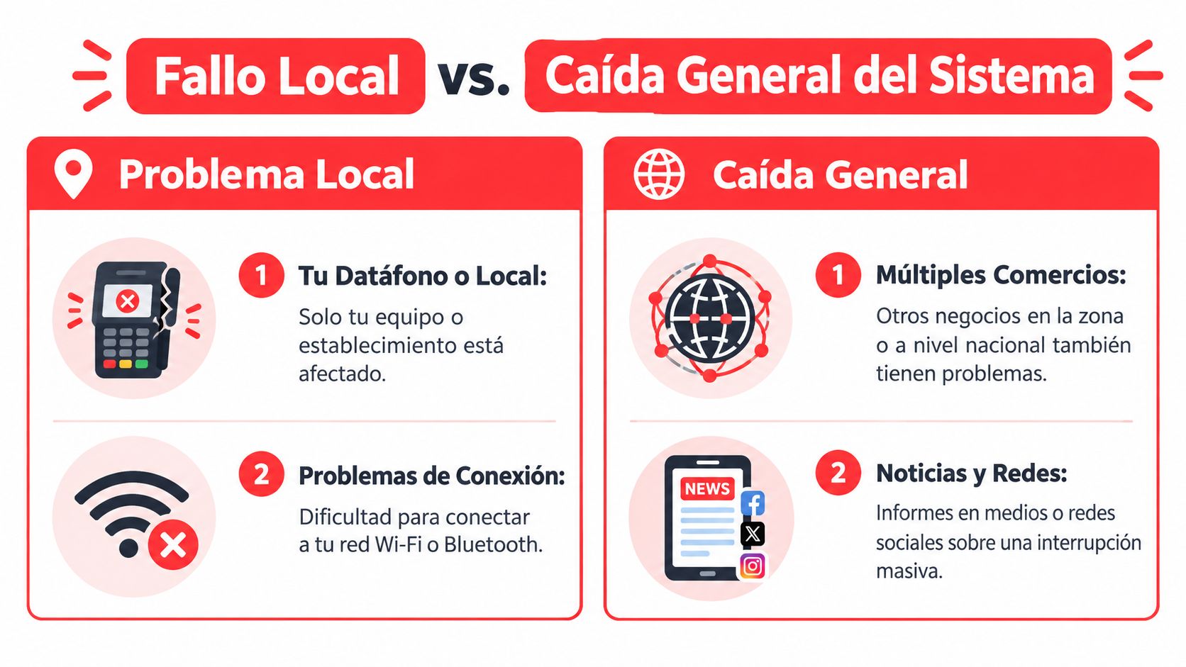 Infografía comparativa que explica la diferencia entre un fallo local del datáfono y una caída general del sistema.