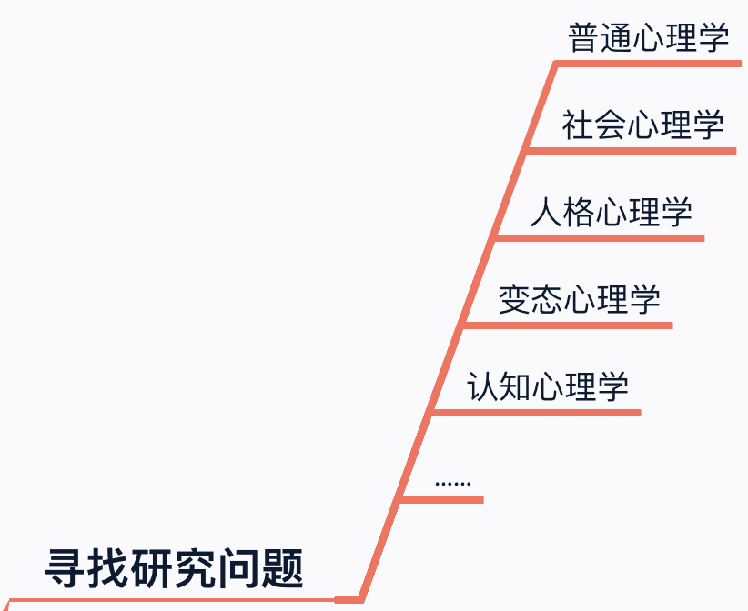 心理学研究领域总结图