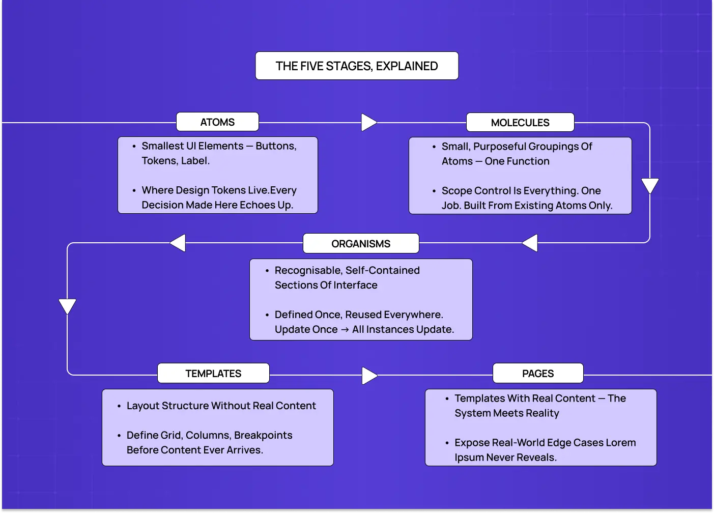 Flowchart describing the purpose and role of atoms, molecules, organisms, templates, and pages in a design system.