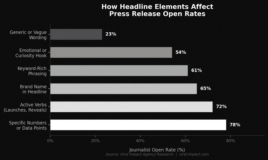 Headline eliments effect on press release