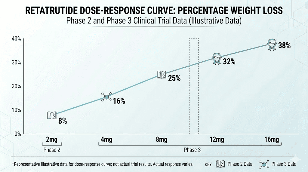 Retatrutide dose-response curve showing weight loss at 4mg 9mg and 12mg doses