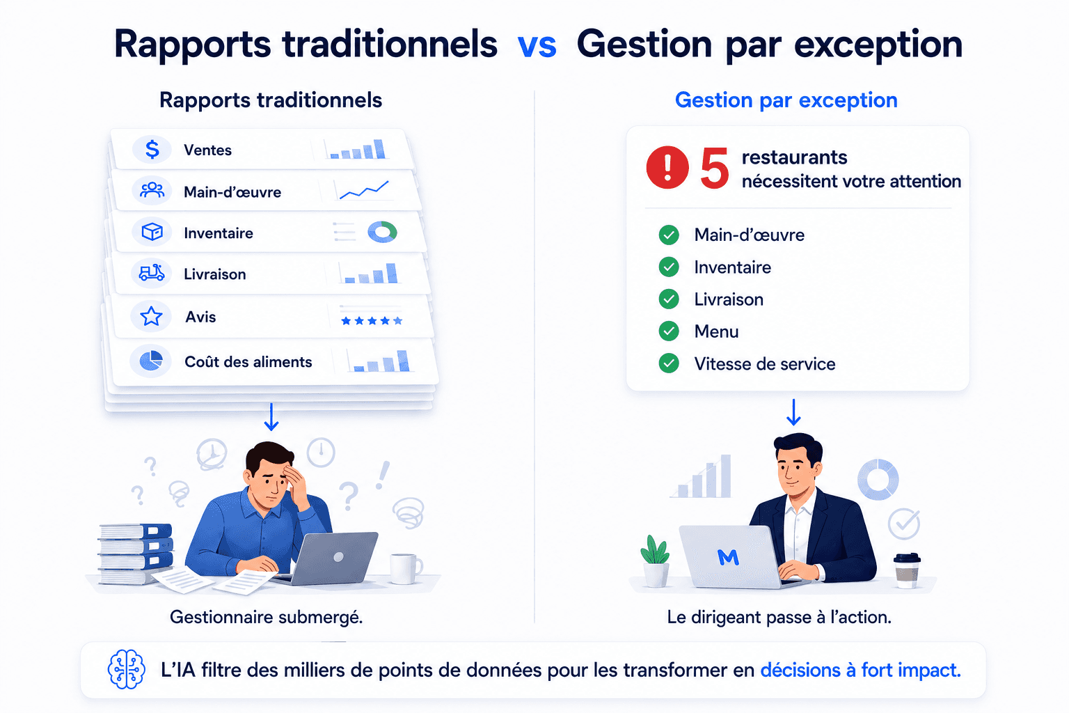 Rapports traditionnels vs gestion par exception